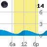 Jamestown Bridge tide chart for Thursday, September 14, 2023