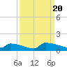 Jamestown Bridge tide chart for Wednesday, September 20, 2023
