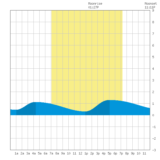 Jamestown Bridge tide chart for Thursday, September 21, 2023