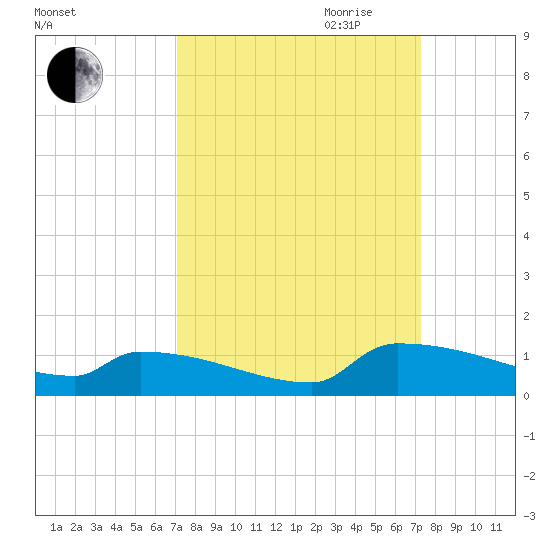 Jamestown Bridge tide chart for Friday, September 22, 2023