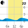Jamestown Bridge tide chart for Friday, September 22, 2023