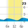 Jamestown Bridge tide chart for Saturday, September 23, 2023