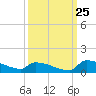 Jamestown Bridge tide chart for Monday, September 25, 2023