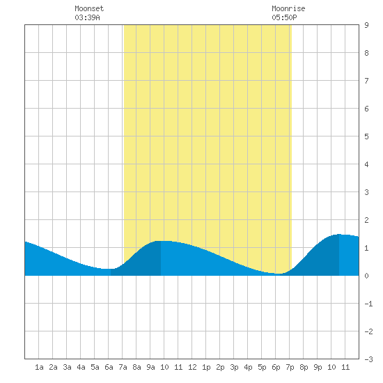Jamestown Bridge tide chart for Tuesday, September 26, 2023