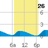 Jamestown Bridge tide chart for Tuesday, September 26, 2023