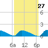 Jamestown Bridge tide chart for Wednesday, September 27, 2023