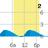 Jamestown Bridge tide chart for Saturday, September 2, 2023