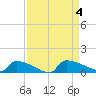 Jamestown Bridge tide chart for Monday, September 4, 2023