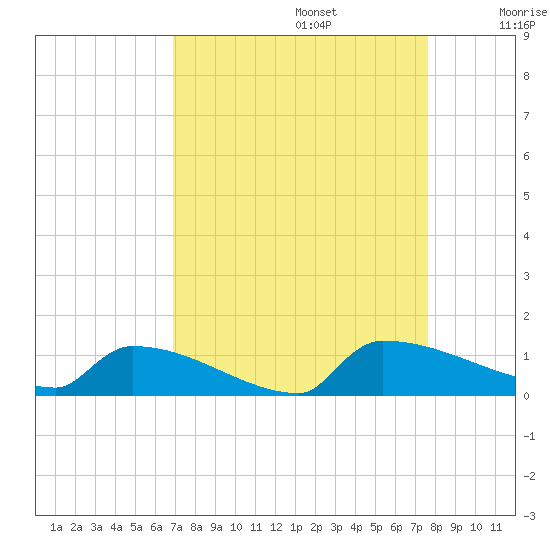 Jamestown Bridge tide chart for Tuesday, September 5, 2023
