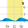 Jamestown Bridge tide chart for Tuesday, September 5, 2023
