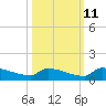 Jamestown Bridge tide chart for Wednesday, October 11, 2023