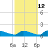 Jamestown Bridge tide chart for Thursday, October 12, 2023