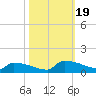 Jamestown Bridge tide chart for Thursday, October 19, 2023