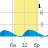 Jamestown Bridge tide chart for Sunday, October 1, 2023