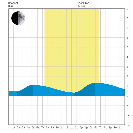 Jamestown Bridge tide chart for Saturday, October 21, 2023