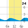 Jamestown Bridge tide chart for Tuesday, October 24, 2023
