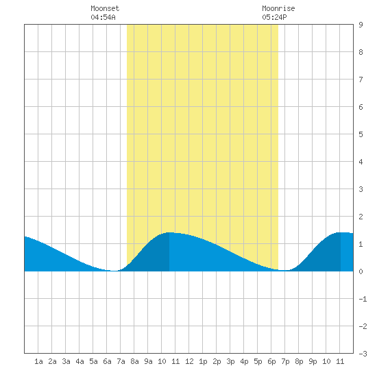 Jamestown Bridge tide chart for Thursday, October 26, 2023