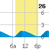 Jamestown Bridge tide chart for Thursday, October 26, 2023