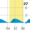 Jamestown Bridge tide chart for Friday, October 27, 2023