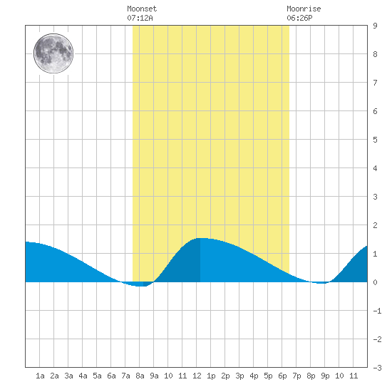 Jamestown Bridge tide chart for Saturday, October 28, 2023