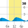 Jamestown Bridge tide chart for Monday, October 30, 2023