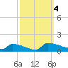 Jamestown Bridge tide chart for Wednesday, October 4, 2023