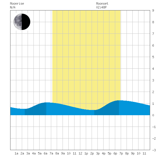 Jamestown Bridge tide chart for Friday, October 6, 2023