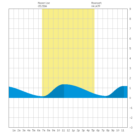 Jamestown Bridge tide chart for Sunday, November 12, 2023