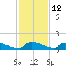 Jamestown Bridge tide chart for Sunday, November 12, 2023