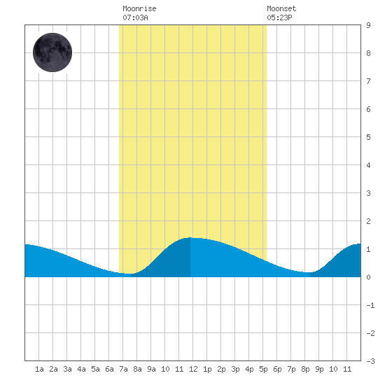 Jamestown Bridge tide chart for Monday, November 13, 2023