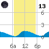 Jamestown Bridge tide chart for Monday, November 13, 2023