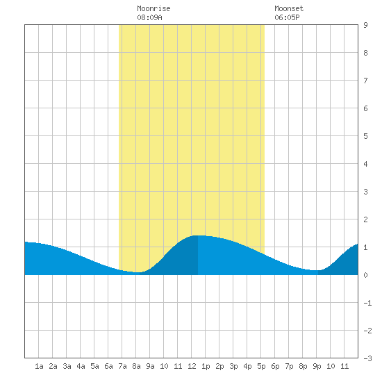 Jamestown Bridge tide chart for Tuesday, November 14, 2023