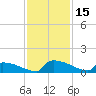 Jamestown Bridge tide chart for Wednesday, November 15, 2023