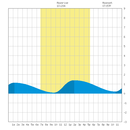 Jamestown Bridge tide chart for Thursday, November 16, 2023