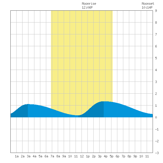 Jamestown Bridge tide chart for Saturday, November 18, 2023