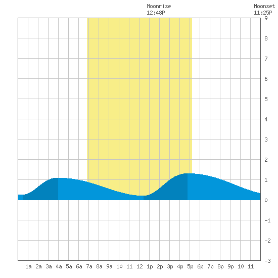 Jamestown Bridge tide chart for Sunday, November 19, 2023