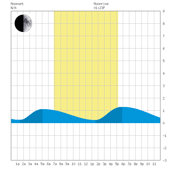 Jamestown Bridge tide chart for Monday, November 20, 2023