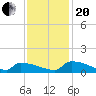 Jamestown Bridge tide chart for Monday, November 20, 2023
