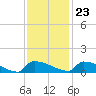 Jamestown Bridge tide chart for Thursday, November 23, 2023