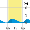 Jamestown Bridge tide chart for Friday, November 24, 2023