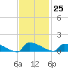 Jamestown Bridge tide chart for Saturday, November 25, 2023