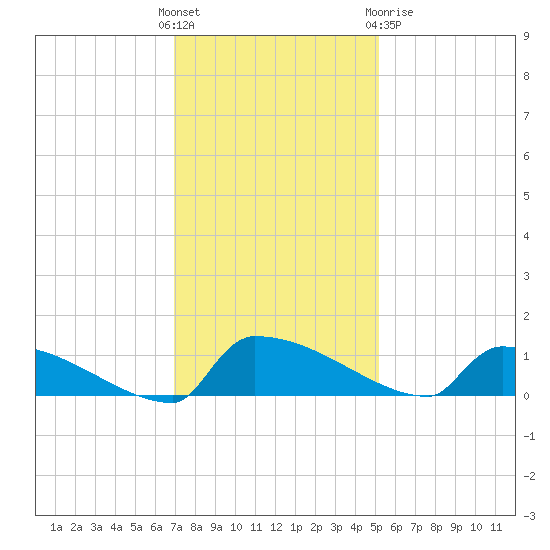 Jamestown Bridge tide chart for Sunday, November 26, 2023