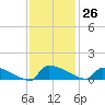 Jamestown Bridge tide chart for Sunday, November 26, 2023
