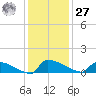 Jamestown Bridge tide chart for Monday, November 27, 2023