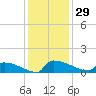 Jamestown Bridge tide chart for Wednesday, November 29, 2023