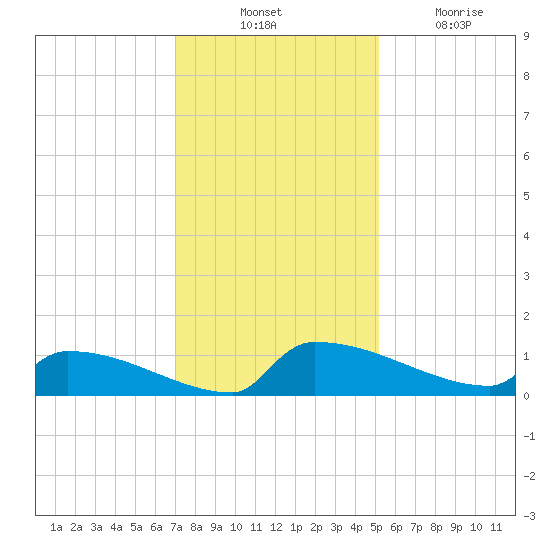 Jamestown Bridge tide chart for Thursday, November 30, 2023