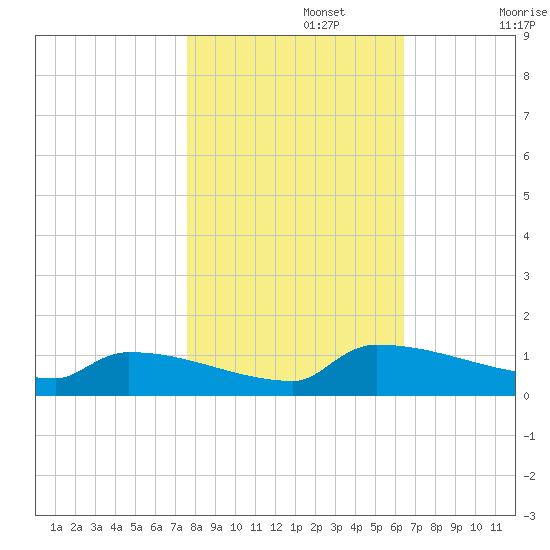 Jamestown Bridge tide chart for Friday, November 3, 2023