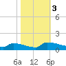 Jamestown Bridge tide chart for Friday, November 3, 2023