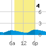 Jamestown Bridge tide chart for Saturday, November 4, 2023