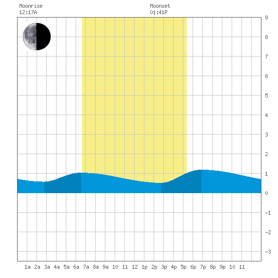 Jamestown Bridge tide chart for Sunday, November 5, 2023